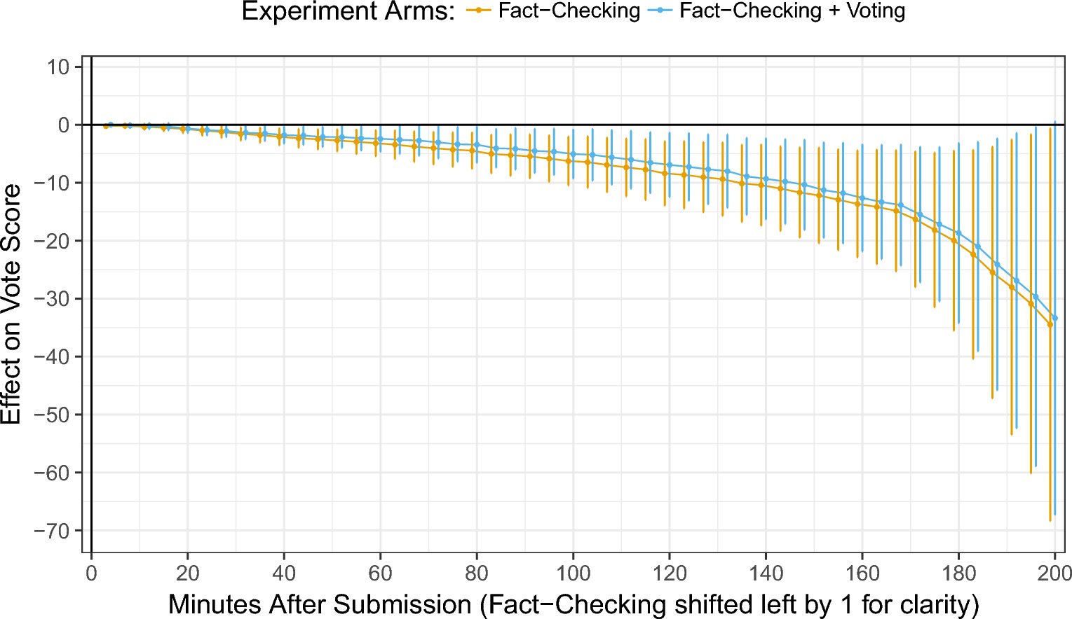 Fact-checking found to influence recommender algorithms