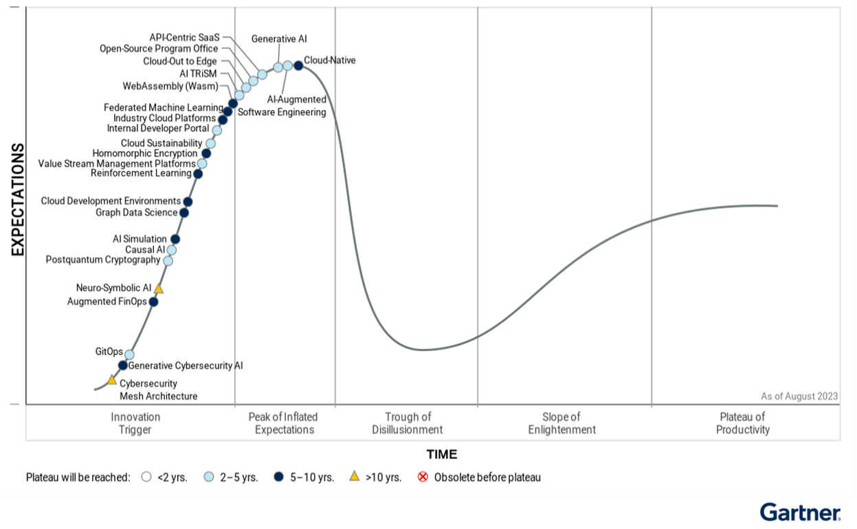 Generative AI Takes the Spotlight in Gartner’s 2023 Hype Cycle