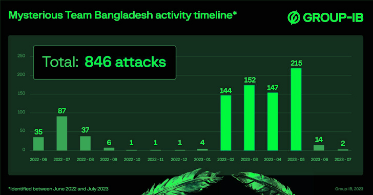 “Mysterious Team Bangladesh” Targeting India with DDoS Attacks and Data Breaches
