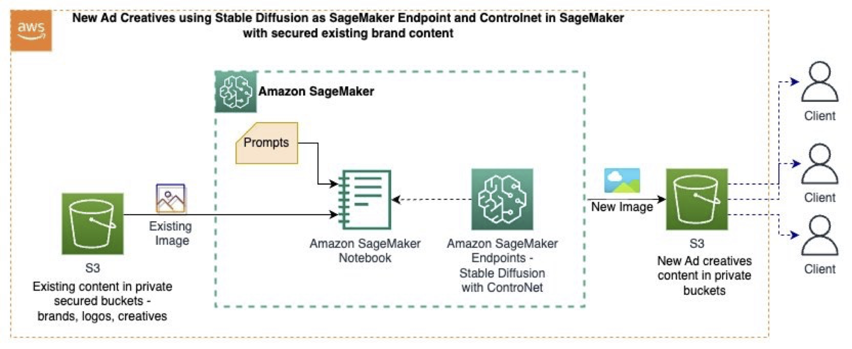 Unlocking creativity: How generative AI and Amazon SageMaker help businesses produce ad creatives for marketing campaigns with AWS