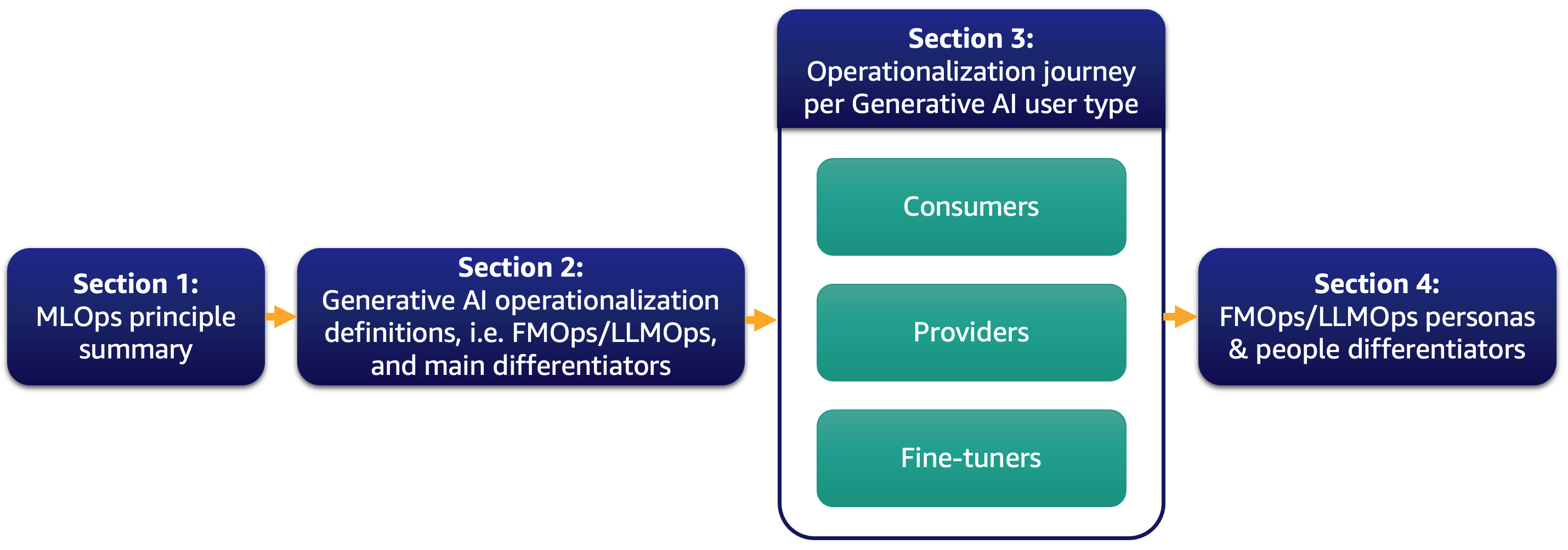FMOps/LLMOps: Operationalize generative AI and differences with MLOps