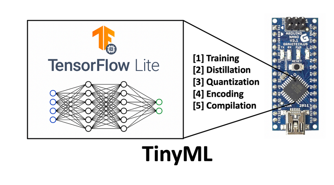 TinyML: Applications, Limitations, and It’s Use in IoT & Edge Devices