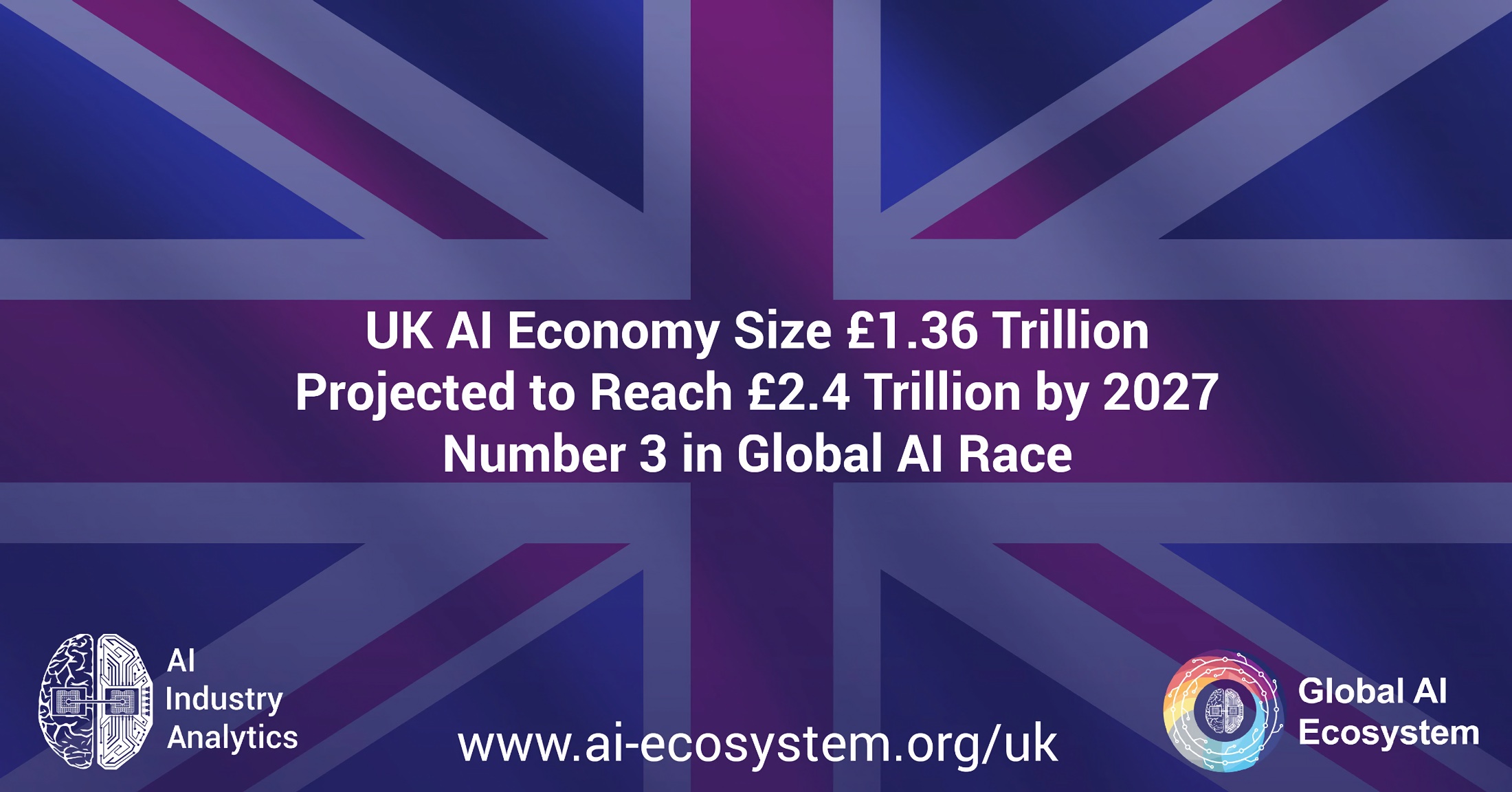 UK’s AI ecosystem to hit £2.4T by 2027, third in global race